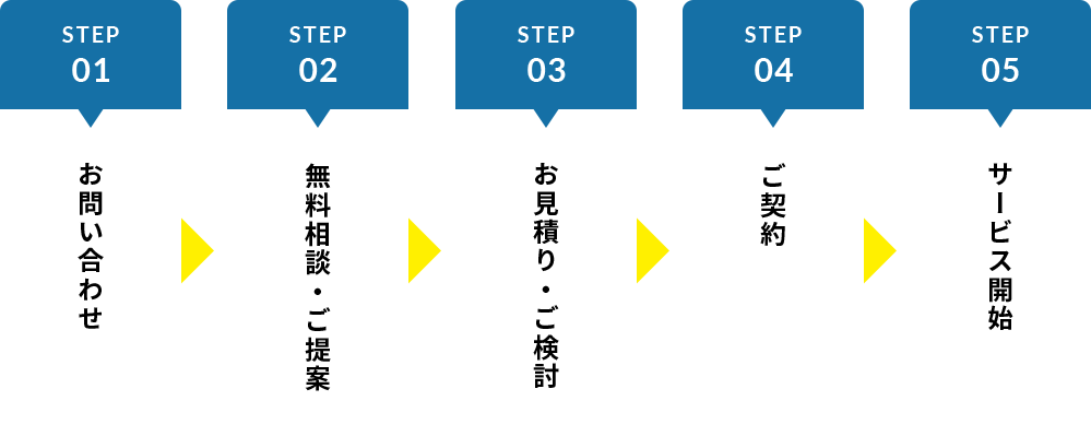 STEP01お問い合わせ STEP02無料相談・ご提案 STEP03お見積り・ご検討 STEP04ご契約 STEP05サービス開始